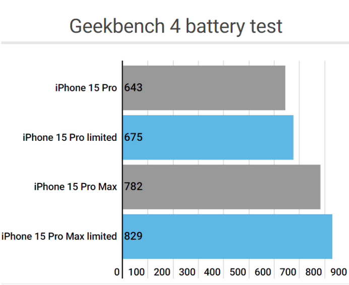 延川apple维修站iPhone15Pro的ProMotion高刷功能耗电吗