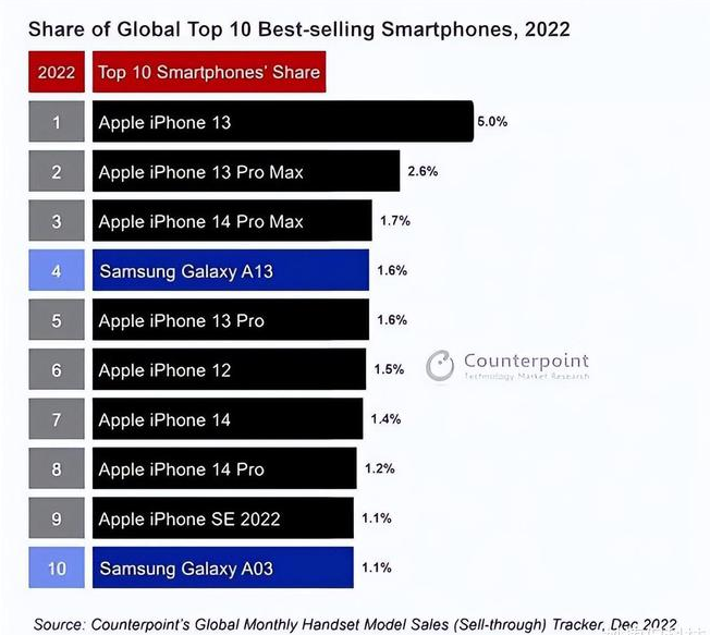 延川苹果维修分享:为什么iPhone14的销量不如iPhone13? 