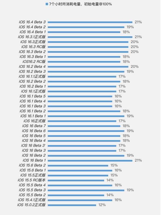 延川苹果手机维修分享iOS 16.4 Beta 3续航跑分等测试结果汇总 