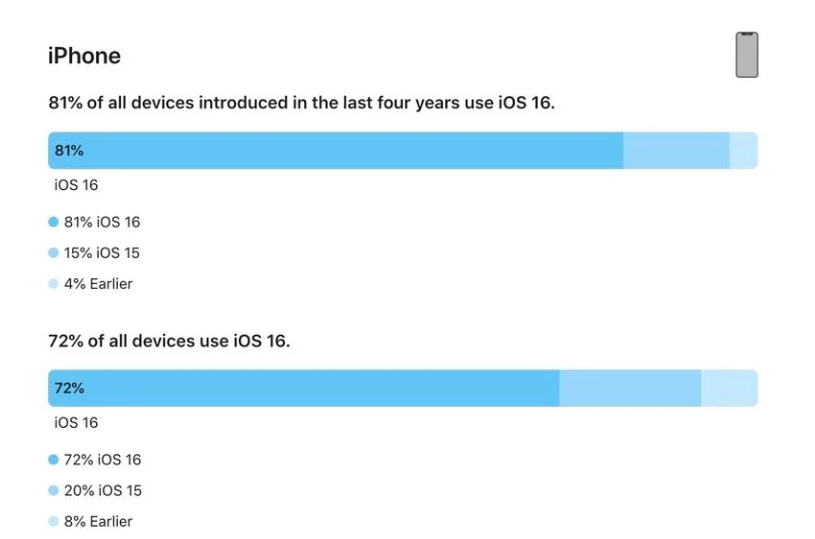 延川苹果手机维修分享iOS 16 / iPadOS 16 安装率 