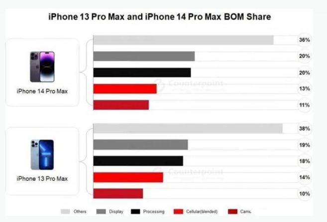 延川苹果手机维修分享iPhone 14 Pro的成本和利润 