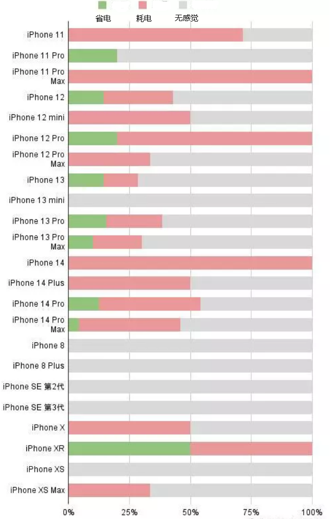 延川苹果手机维修分享iOS16.2太耗电怎么办？iOS16.2续航不好可以降级吗？ 