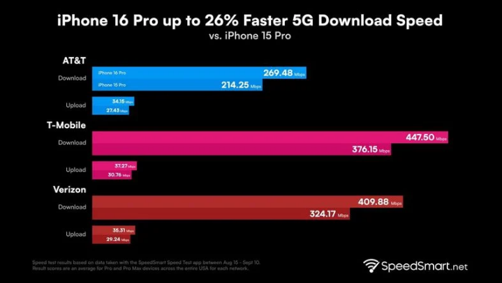 延川苹果手机维修分享iPhone 16 Pro 系列的 5G 速度 